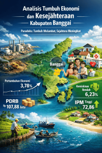 Analisis Pertumbuhan ekonomi dan kesejahteraan di Kabupaten Banggai